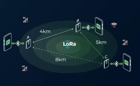 Réseau Mesh Meshtastic